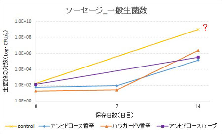 グラフ